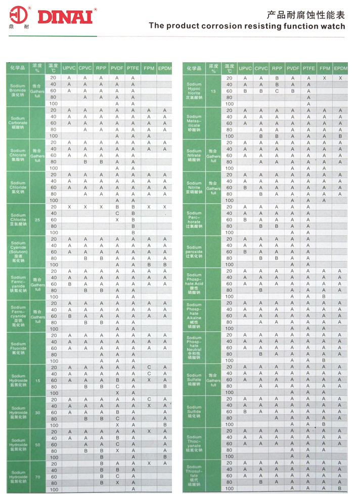 产品耐腐蚀性能表二