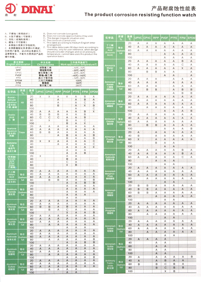 产品耐腐蚀性能表 六